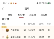 九游官网入口充值-皇马取胜巴萨，西甲联赛竞争日益激烈