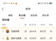 九游官网入口充值-皇马取胜巴萨，西甲联赛竞争日益激烈