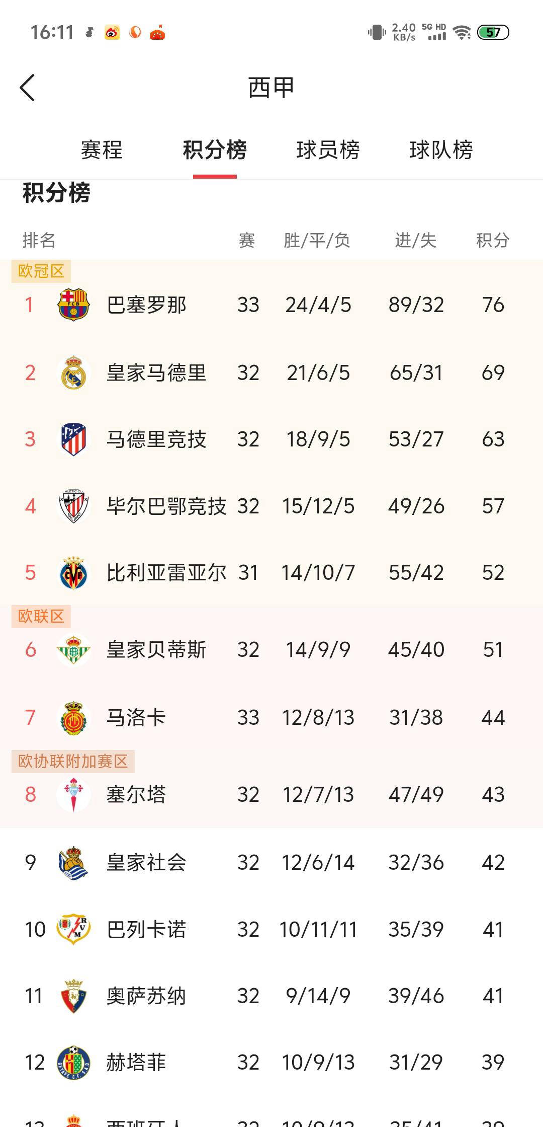 皇马取胜巴萨，西甲联赛竞争日益激烈